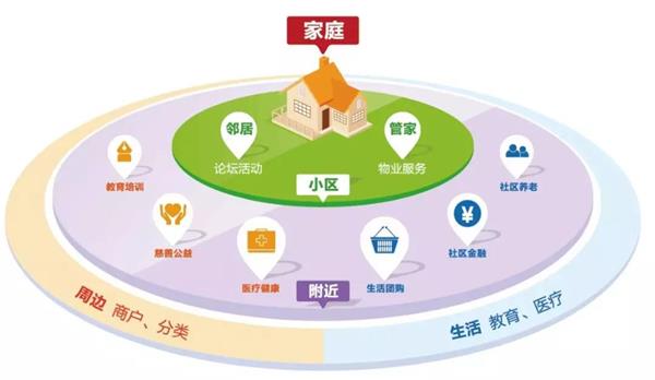 智慧社區(qū)發(fā)展：資源整合困難，缺乏整體規(guī)劃