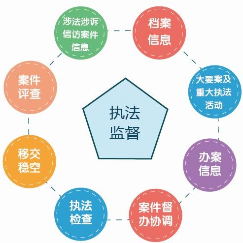 政法執(zhí)法監(jiān)督、隊伍建設(shè)管理系統(tǒng)解決方案