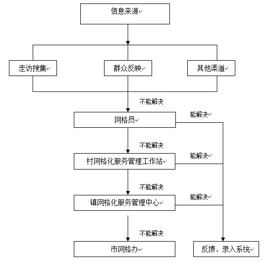 網(wǎng)格化服務(wù)管理工作流程圖 網(wǎng)格化服務(wù)管理工作流程圖